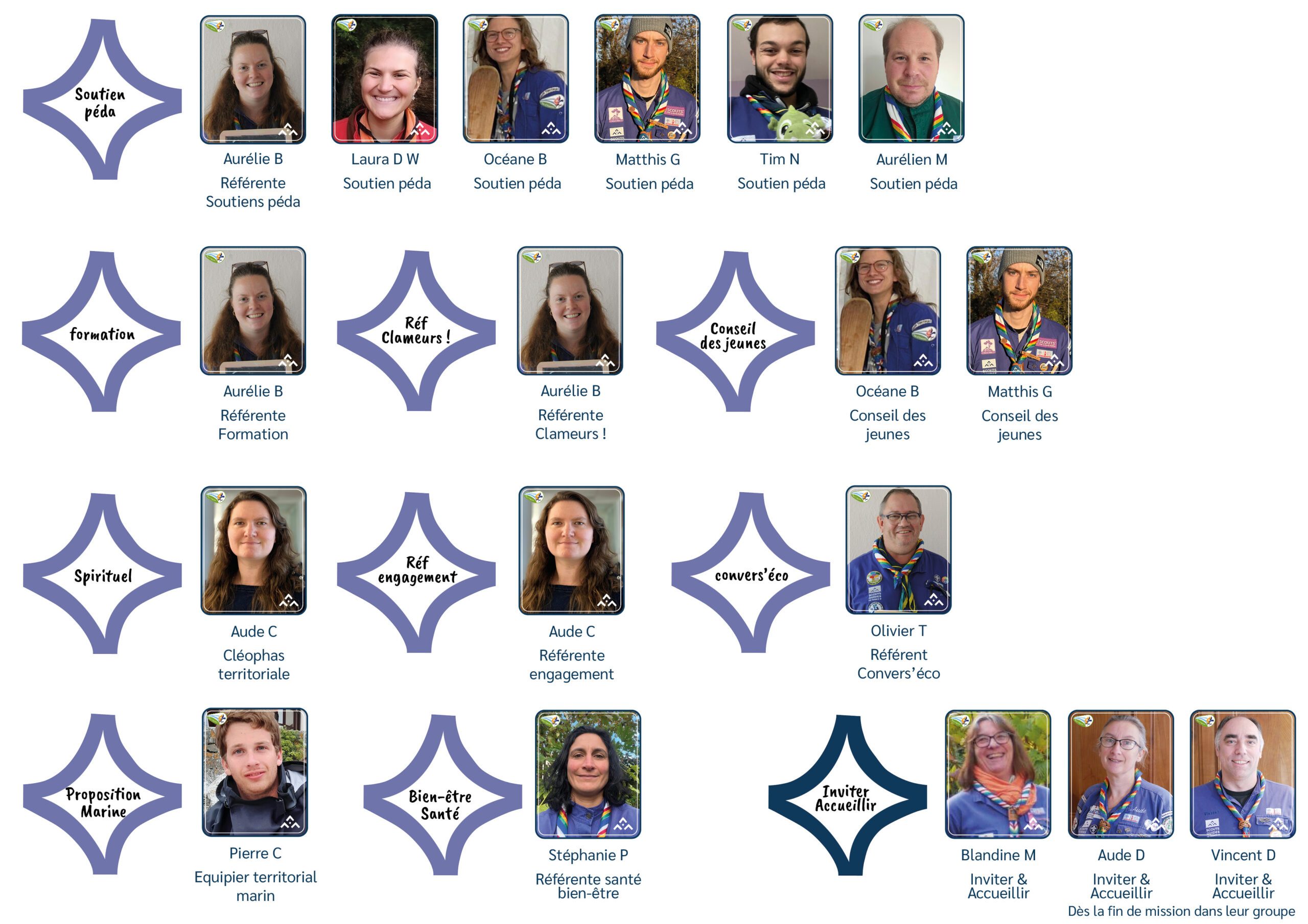 equipe territoire 2025-2026